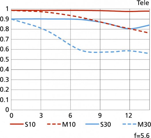 Modulationsübertragungsfunktion für das Nikon AF-S DX Nikkor 18-140 mm 1:3,5-5,6G ED VR im Telebereich (Bild: Nikon)