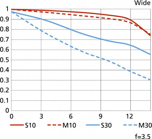 Modulationsübertragungsfunktion für das Nikon AF-S DX Nikkor 18-140 mm 1:3,5-5,6G ED VR im Weitwinkelbereich (Bild: Nikon)