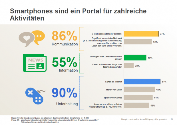 Mails, soziale Netzwerke, Internet, News und Musik werden am meisten genutzt. (Bild: Our Mobile Planet /Screenshot: Golem.de)
