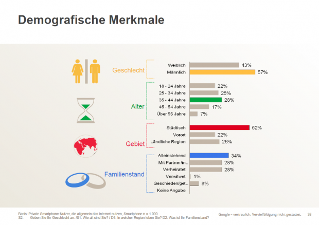 Smartphones besitzen Männer ähnlich oft wie Frauen, mehr als drei Viertel der Nutzer sind zwischen 18 und 44 Jahre alt. (Bild: Our Mobile Planet /Screenshot: Golem.de)