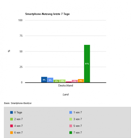 Fast zwei Drittel verwenden ihr Smartphone täglich. (Bild: Our Mobile Planet /Screenshot: Golem.de)