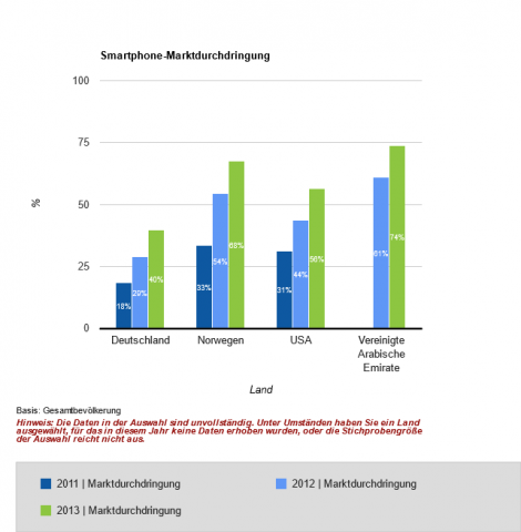 Deutschland liegt bei der Smartphone-Verbreitung im Mittelfeld, Spitzenreiter sind die VAE. (Bild: Our Mobile Planet /Screenshot: Golem.de)