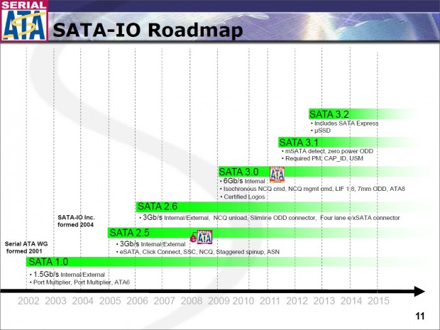 SATA 3.2 verzögerte sich etwas, der letzte Geschwindigkeitssprung in Form von SATA 3.0 stammt von 2009. (Bild: SATA-OI)