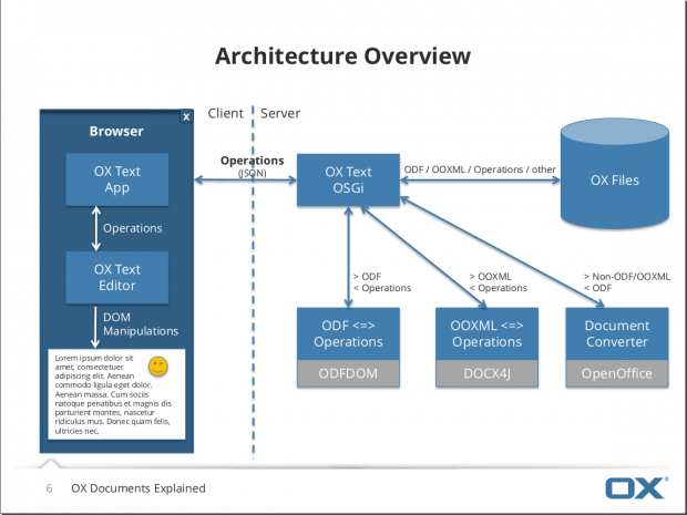 Die Architektur von OX Documents (Bild: Open-Xchange)