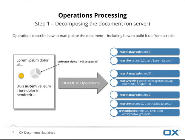 Das Dokument wird komplett aus den Informationen neu aufgebaut. (Bild: Open-Xchange)