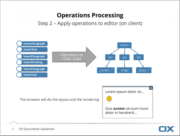 Danach werden die Elemente in HTML umgewandelt und im Browser angezeigt. (Bild: Open-Xchange)