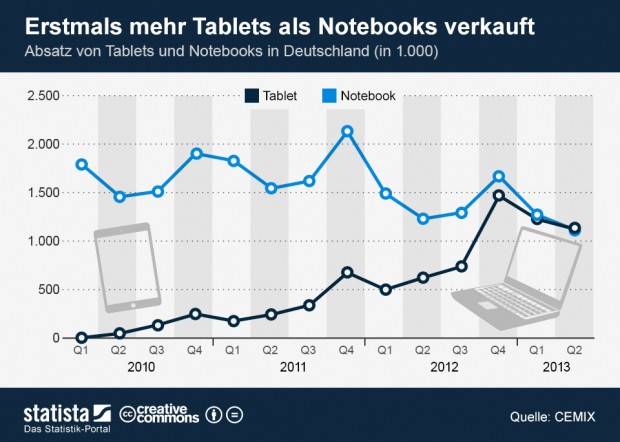 Tablets werden erstmals häufiger verkauft als Notebooks. (Grafik CC BY-ND 3.0: Statista)