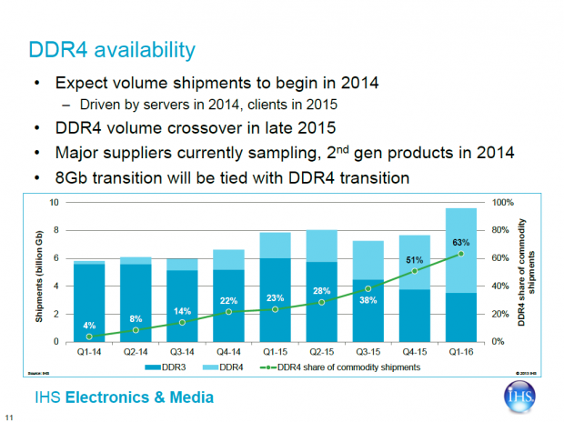 Ab 2014 werden Server mit DDR4 ausgestattet, Desktopsysteme folgen 2015. (Bild: Intel)