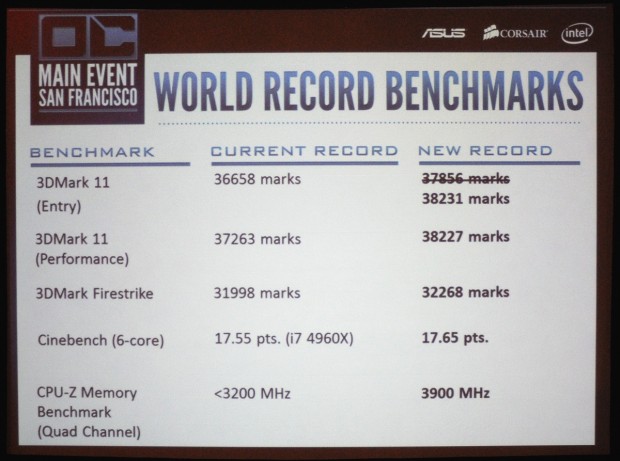 Die erreichten, aber noch nicht validierten Rekorde