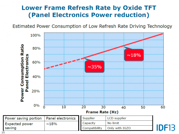 Bereits 40 statt 60 Hz reduzieren die Leistungsaufnahme um 18 Prozent. (Bild: Intel)