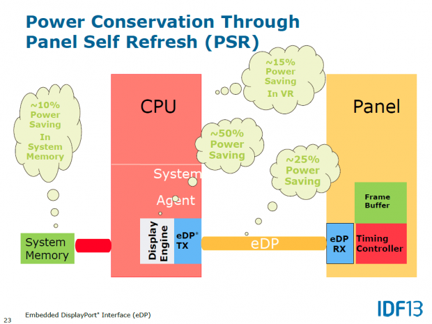 Das spart Energie beim RAM, der Displayengine, den CPU-Kernen und dem eDP. (Bild: Intel)