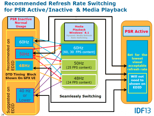 PSR samt MBO soll im Betrieb die Leistungsaufnahme drastisch reduzieren. (Bild: Intel)