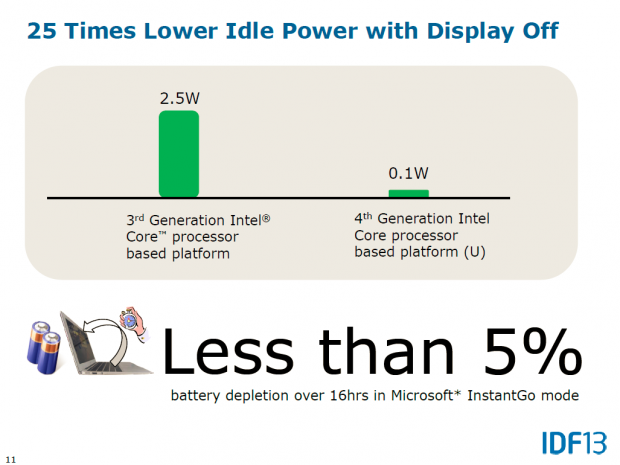 Microsoft spricht von weniger als 5 Prozent einer Akkuladung, die innerhalb von 16 Stunden durch Instant Go genutzt werden. (Bild: Intel)