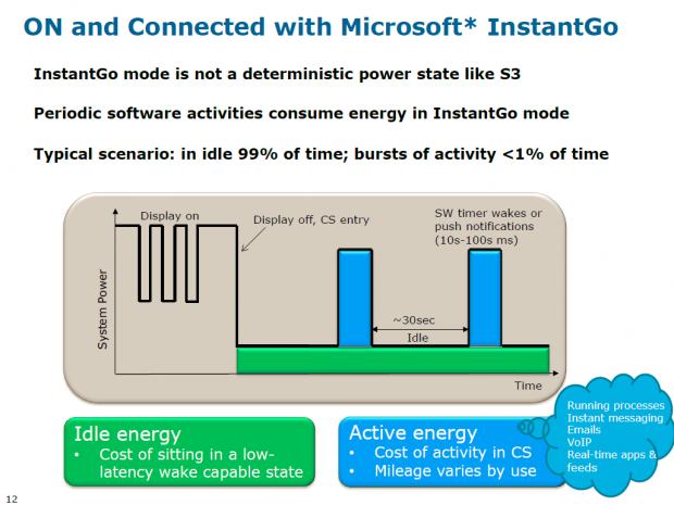 Die Technik weckt bestimmte Bauteile im 30-Sekunden-Takt kurz auf, um Metro-Apps zu aktualisieren. (Bild: Intel)