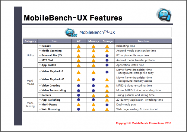 Umfangreiche Prüfungen mit Mobilebench-UX