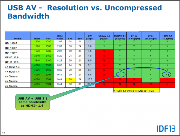 4K-Auflösungen klappen per USB 3.1 nur mit 30 fps.