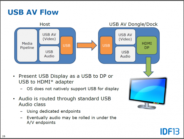 USB AV, eine Geräteklasse, wird erweitert.