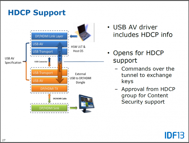 HDCP ist zwar möglich, aber wie unten rechts angegeben, noch nicht zugesichert.