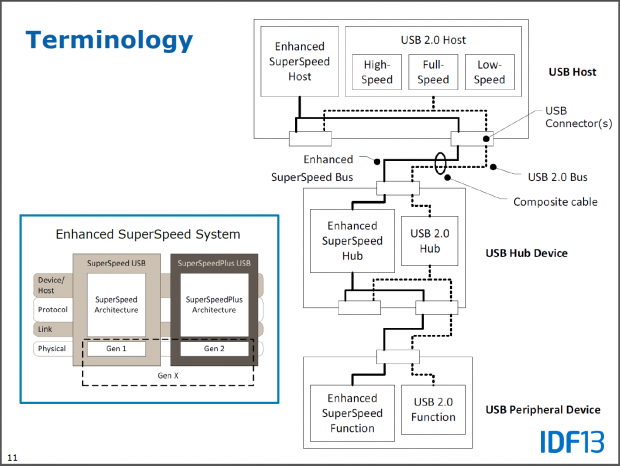 Gestrichelt der neue Datenpfad für USB 3.1