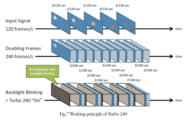 Eizo aber zeigt bei 120 Hz jeden Frame doppelt an oder schaltet das Display bei jedem zweiten Frame kurz schwarz. (Bild: Eizo)