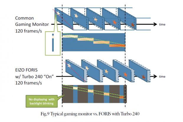 Hierdurch wirkt der FG2421 Bewegungsschärfe entgegen, das Bild wirkt klarer. (Bild: Eizo)