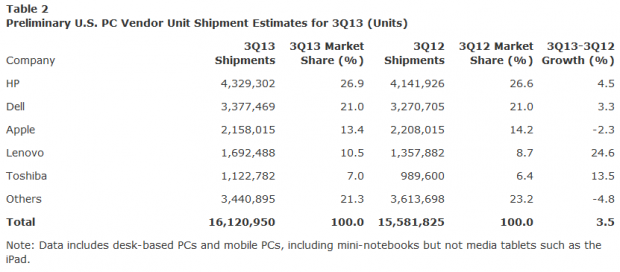 ... und leichte für Apple in den USA,...