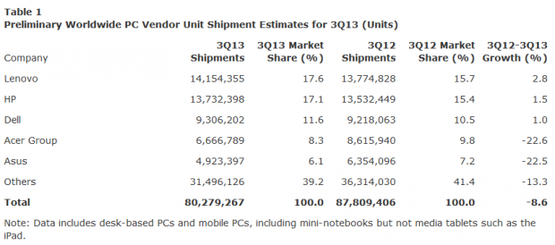 ... während Lenovo nun weltweit Marktführer ist.
