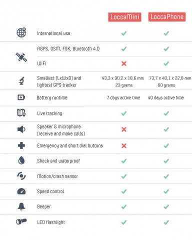 Unterschiede zwischen Loccaphone und Loccamini (Bild: Indiegogo)