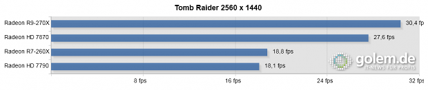 Max. Details mit TressFX, Core i7-4960X, 16 GByte RAM