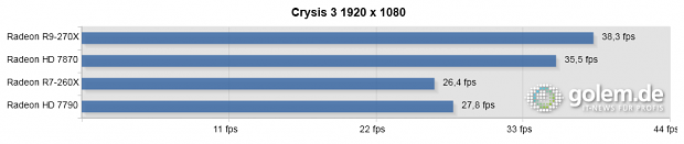 Max. Details mit FXAA, Core i7-4960X, 16 GByte RAM