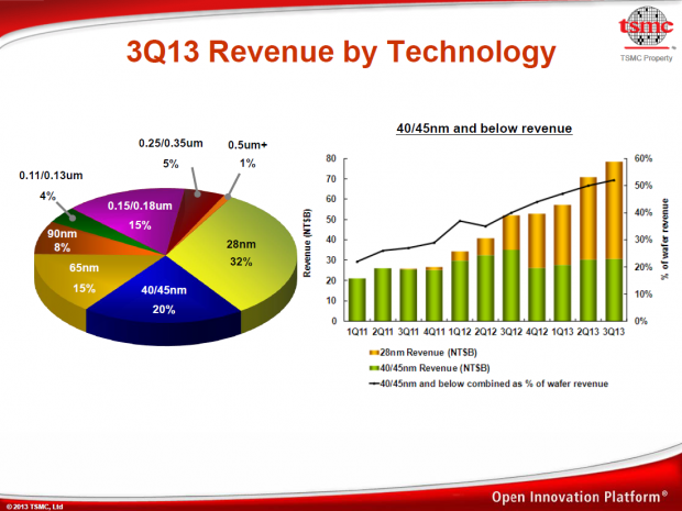 Die 28-Nanometer-Fertigung macht fast ein Drittel von TSMCs Umsatz aus. (Bild: TSMC)
