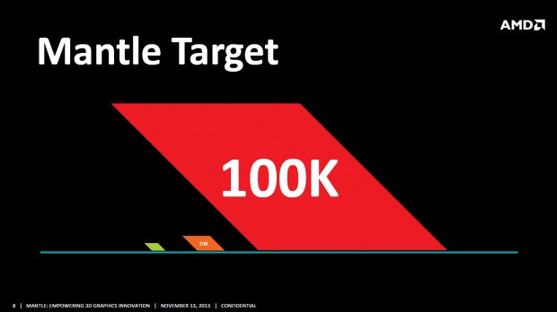 Statt bis zu 10.000 sollen bis 100.000 Aufrufe pro Frame real werden. (Bild: AMD)