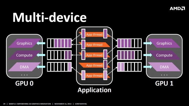 Blockdiagramm f&uuml;r Crossfire mit dem Mantle-API (Bild: AMD)