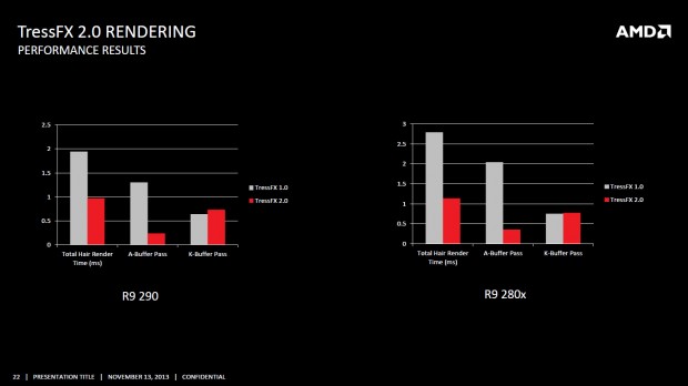 Mit nur einer Millisekunde Rechenzeit arbeitet TressFX 2.0 laut Hersteller deutlich flotter. (Bild: AMD)