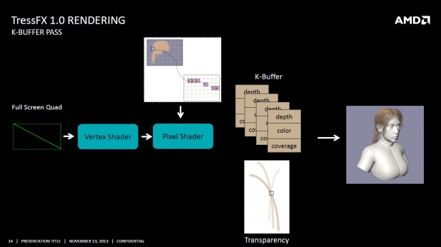 Der K-Buffer-Pass bei TressFX 1.0... (Bild: AMD)
