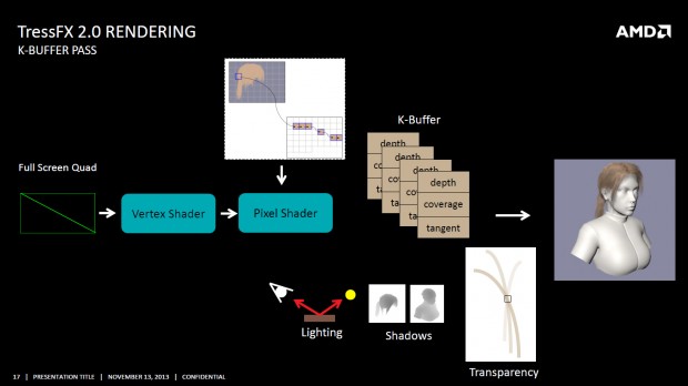 ...und der K-Buffer-Pass bei TressFX 2.0 (Bild: AMD)