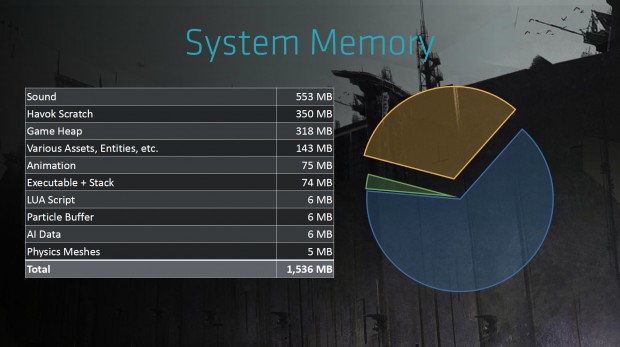 Im Arbeitsspeicher nehmen der Ton und die Physik den meisten Platz ein. (Bild: Guerrilla Games)