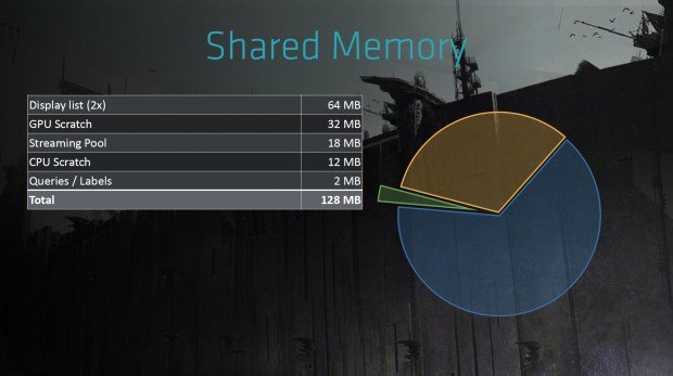 Der Shared Memory macht nur einen geringen Teil des gesamten Speichers aus. (Bild: Guerrilla Games)