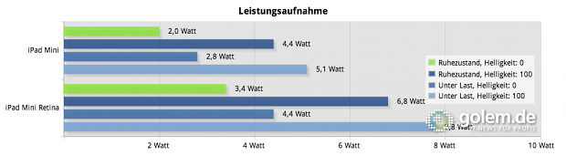 Vergleich der Leistungsaufnahme von iPad Mini und iPad Mini mit Retina-Display (Foto: Tobias Költzsch/Golem.de)