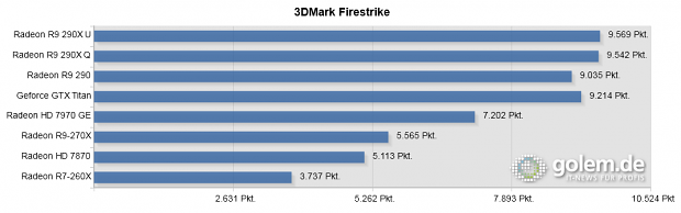 290(X) und Titan vorgeheizt, bitte Text beachten. System: Core i7-4960X, 16 GByte RAM.