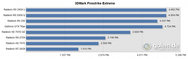 290(X) und Titan vorgeheizt, bitte Text beachten. System: Core i7-4960X, 16 GByte RAM.
