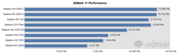 290(X) und Titan vorgeheizt, bitte Text beachten. System: Core i7-4960X, 16 GByte RAM.