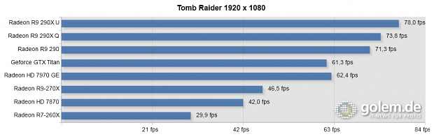 290(X) und Titan vorgeheizt, bitte Text beachten. System: Core i7-4960X, 16 GByte RAM.
