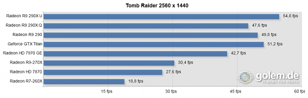 290(X) und Titan vorgeheizt, bitte Text beachten. System: Core i7-4960X, 16 GByte RAM.