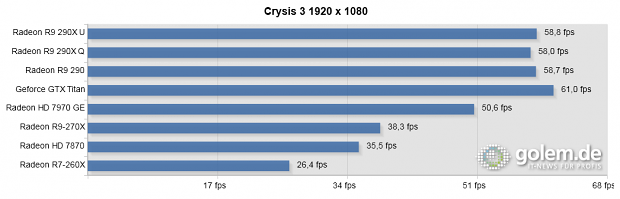 290(X) und Titan vorgeheizt, bitte Text beachten. System: Core i7-4960X, 16 GByte RAM.