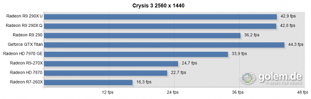 290(X) und Titan vorgeheizt, bitte Text beachten. System: Core i7-4960X, 16 GByte RAM.