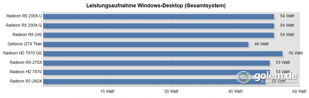 290(X) und Titan vorgeheizt, bitte Text beachten. System: Core i7-4960X, 16 GByte RAM.