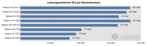 290(X) und Titan vorgeheizt, bitte Text beachten. System: Core i7-4960X, 16 GByte RAM.