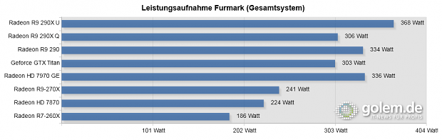 290(X) und Titan vorgeheizt, bitte Text beachten. System: Core i7-4960X, 16 GByte RAM.