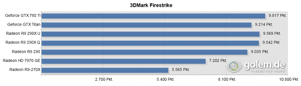 Core i7-4960X, 16 GByte RAM, 290(X) und GTX vorgeheizt, bitte Text beachten.